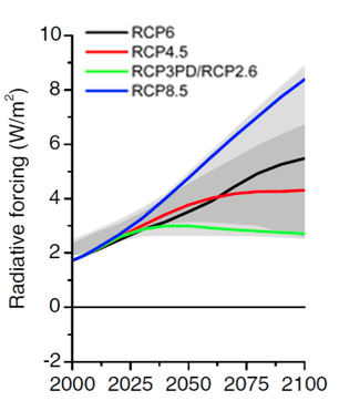 Source: van Vuuren et.al. 2011 