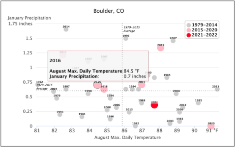 Climate Scatter