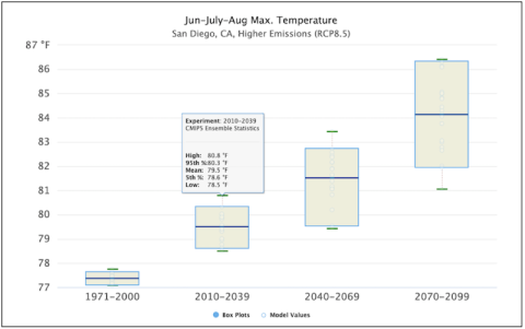 Future Boxplots