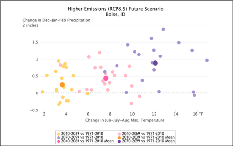Future Climate Scatter