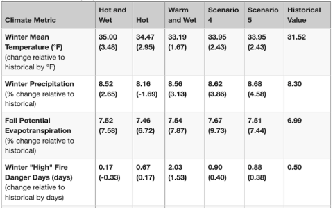 Climate Scenarios